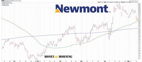 Newmont (NEM) Sharpens Strategic Focus as Gold Demand Surges