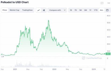 Polkadot Price Prediction 2024-2030: A Bullish Pattern?