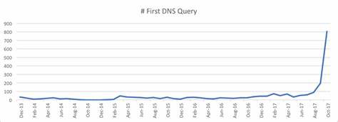 Unauthorized Coin Mining in the Browser - Unit 42