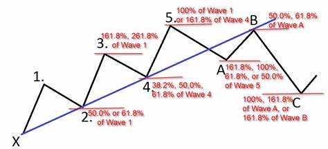 How to Trade Using the Elliot Wave Theory?