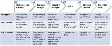 How can you create a business unit strategy?