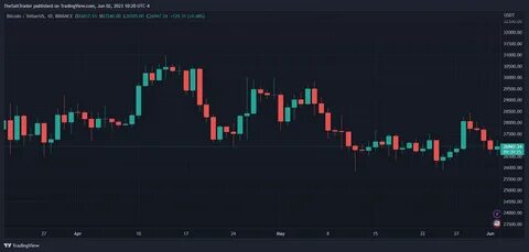 Bitcoin Could Could Gain Momentum For A Move To $150,000 If Bulls Reclaim This Level – Details - TradingView