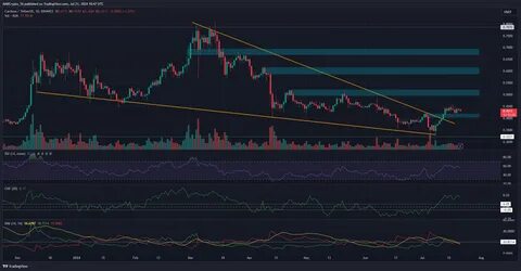 Cardano Likely to Slump to $0.40s – Buy the Dip?