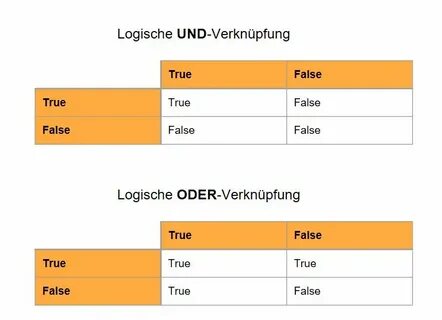Operatoren in Python - Data Science Architect