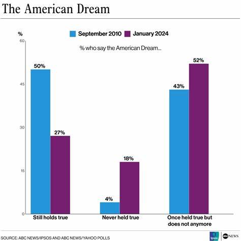 The End of the American Dream? Only 28% Of Homes Affordable Today, Study Shows