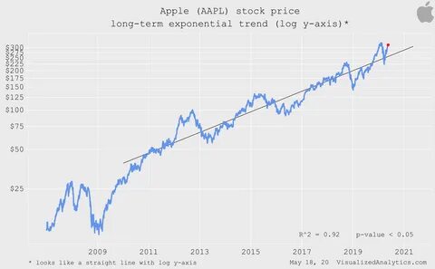 Apple short interest: AAPL stock price resurgence deters bets on further declines