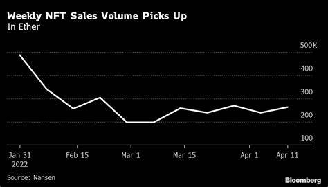 NFT hype is on the rise again as market steadies after slump