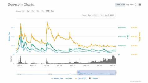 Dogecoin Price Today, DOGE to USD | Price Index and Live Chart - Cryptonews