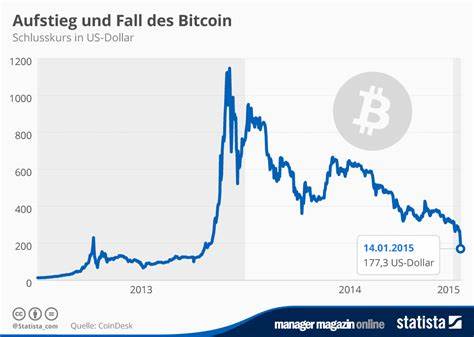 Bitcoin schwächelt weiter vor US-Arbeitsmarktzahlen - September immer schwierig