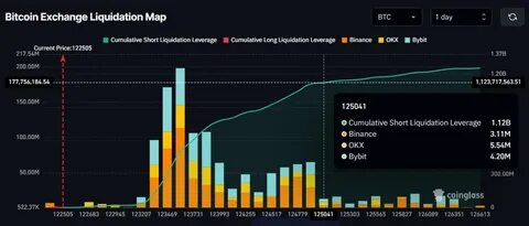 Bitcoin could reach $200,000 within 6 months during 'long, exhausting' crypto bull market