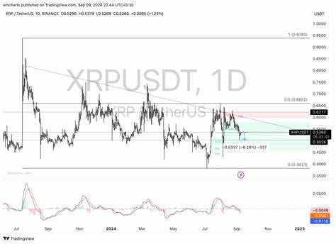 XRP dips to $0.52, Ripple reserve on Binance down by whopping 167 million since July