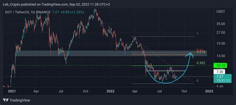 Polkadot's DOT Bounces 4% After Forming Triple Bottom at $3.47 Support Level