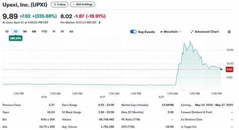 Upexi Inc. (UPXI) Stock: Shares Surge 630% Following Announcement of Solana Treasury Strategy - CoinCentral