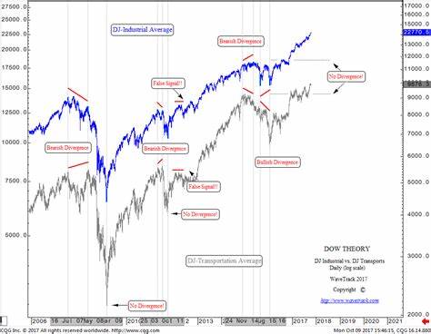 Dow’s record run leaves transports behind. Here’s what it means for stocks