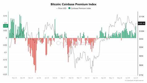  Bitcoin rebounds to $105K as Coinbase premium hits second 2025 high 