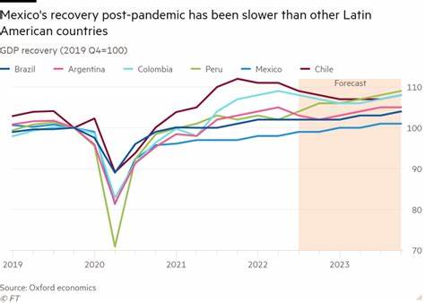 Why Mexico is missing its chance to profit from US-China decoupling - Financial Times