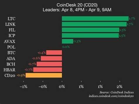 CoinDesk 20 Performance Update: NEAR Protocol Rises 3.8% as Index Trades Higher