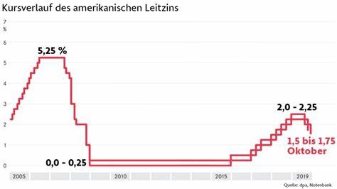 Leitzins-Senkung der Fed liegt bei 0,25 Prozentpunkten, erwarten Experten