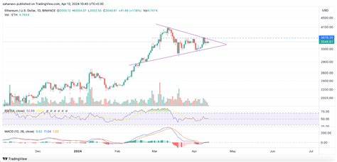 Will ETH FOMO Rally Kick-In after the Bitcoin Halving? Here is What You Can Expect from Ethereum - Coinpedia Fintech News