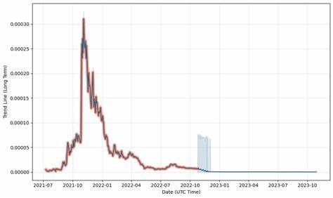 Floki Inu (FLOKI) Price Prediction For January 13 - Blockchain Reporter
