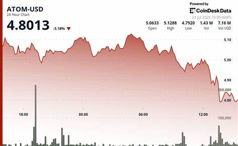ATOM Sinks 5% Amid Altcoin Weakness, Faces Key Support Test
