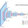 Show HN: Building a convolutional neural network from scratch with no libraries