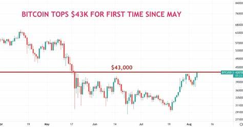 Bitcoin Longs Above $43K in Focus, Analyst Says - CoinDesk