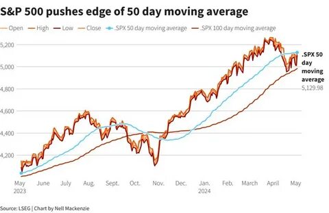 World shares edge higher, US yields drop ahead of Fed