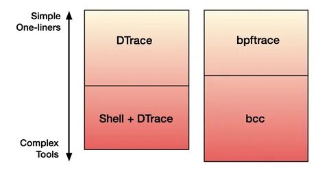 Bpftrace is a high-level tracing language for Linux