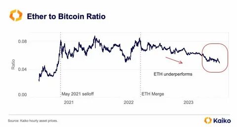 Bitcoin Nears 100K, Pushing ETH-to-BTC Ratio to March 2021 Low - Cryptonews