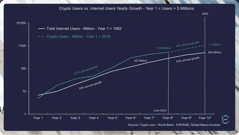 Crypto adoption to rise 8% by 2025