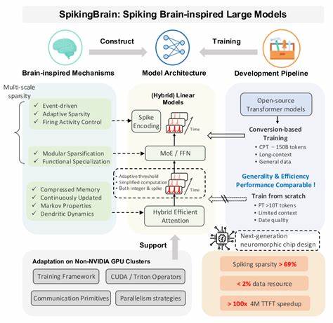 SpikingBrain Technical Spiking Brain-Inspired Large Models