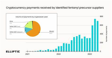 Chinese businesses fueling the fentanyl epidemic receive tens of millions in crypto payments - Elliptic