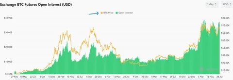 Bitcoin futures open interest reaches ATH - CryptoSlate