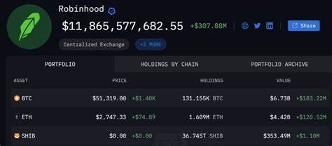 How Much Shiba Inu & Bitcoin Does Robinhood Hold? - Watcher Guru