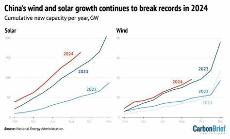 China breaks more records with surge in solar and wind power