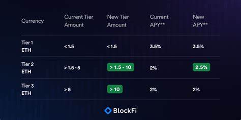 Crypto Lending Firm BlockFi Raising Interest Rates on BTC and ETH