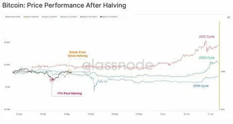 Glassnode Highlights the "Atypical Nature" of the 2025 Bitcoin Cycle - BeInCrypto