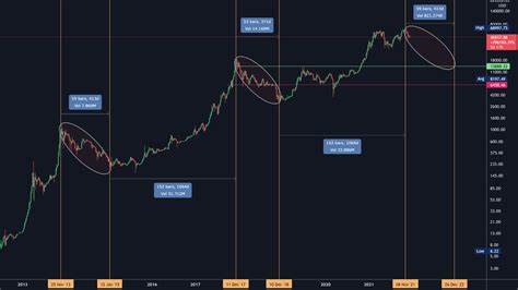 Bitcoin’s Bear and Bull Market Targets Revealed: A Rise Above $100k or Dip Below $30k? - Coinpedia Fintech News