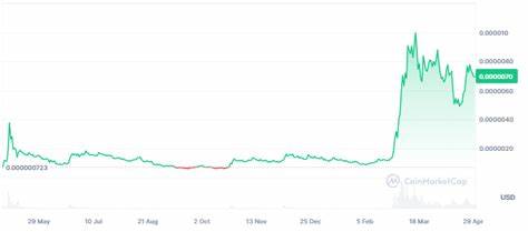 4 Must-Have Meme Coins For 100X Gains Before Market Recovers - CoinGape