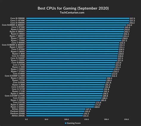 The Best CPUs for 2024