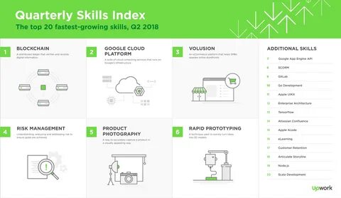 Blockchain Secures No. 1 Position In The Q2 Of 2018 On Fastest-Growing Skills Index In U.S. - Digital Information World