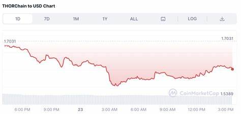 Experts: Will ThorChain’s RUNE Bounce Here or Crash Amid Bankruptcy Fear? - CoinGape