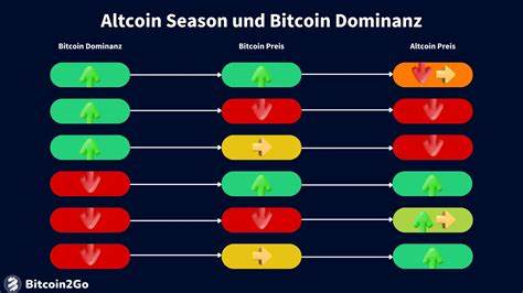 BITCOIN und ALTCOINS: Die beste Phase des Bullenmarktes kommt JETZT