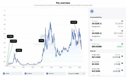 Will Ethereum Price Drop 50% Amid Heavy ETH Whale Profit Booking?