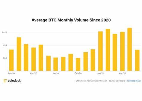 Bitcoin Trading Volume Tumbles After Record May; Demand Withers With Price - CoinDesk