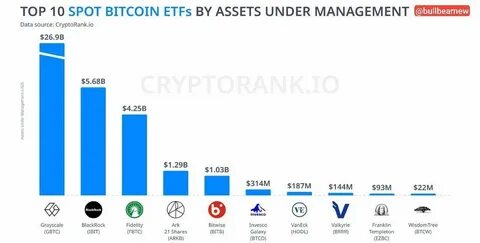 Spot Bitcoin ETFs rank among largest commodity ETFs by assets held - CryptoSlate