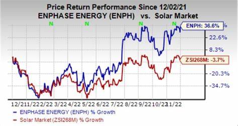Enphase (ENPH) Grows 11% as Senate Reviews Clean Energy Incentives
