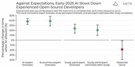 AI coding may not be helping as much as you think