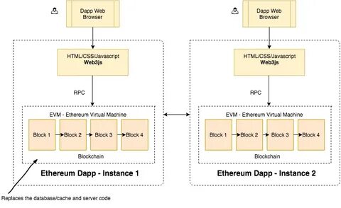 Fig. 2 Architecture and framework for Ethereum decentralized Web... - ResearchGate